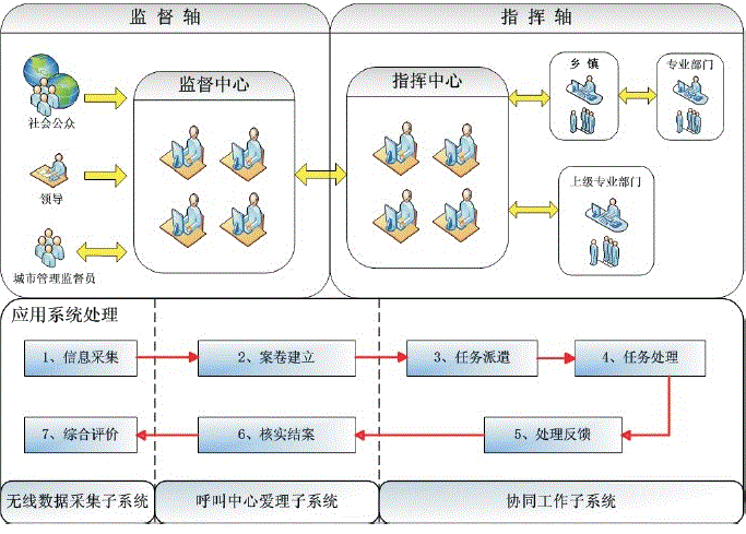 武汉数字化城市管理解决方案【监控系统】